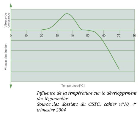 tableau_influence_temperature_developpement_legionelles