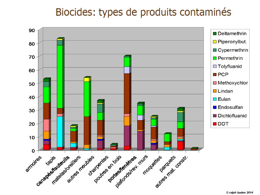 Ralph_Baden_types_produits_contamination_biocides