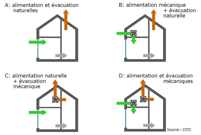 CSTC_Systemes_de_ventilation_A_B_C_D_schema