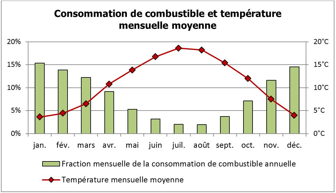 consommation_combustible_temperature_mensuelle_moyenne