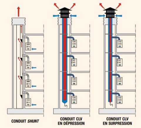 CSTC-raccordement-chaudiere-gaz-conduit-collectif