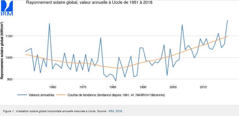 APERe-graphique-du-rayonnement-solaire-global-annuel-1951-2018