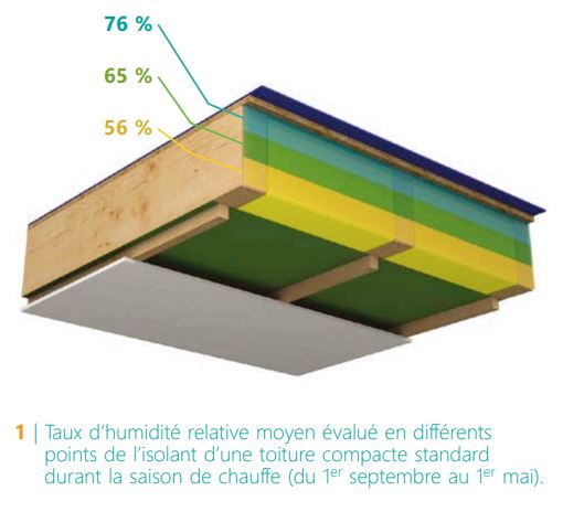 CSTC-evaluation-humidite-relative-dans-toiture-compacte
