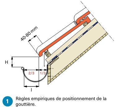 buildwise regles empirique positionnement gouttière schema